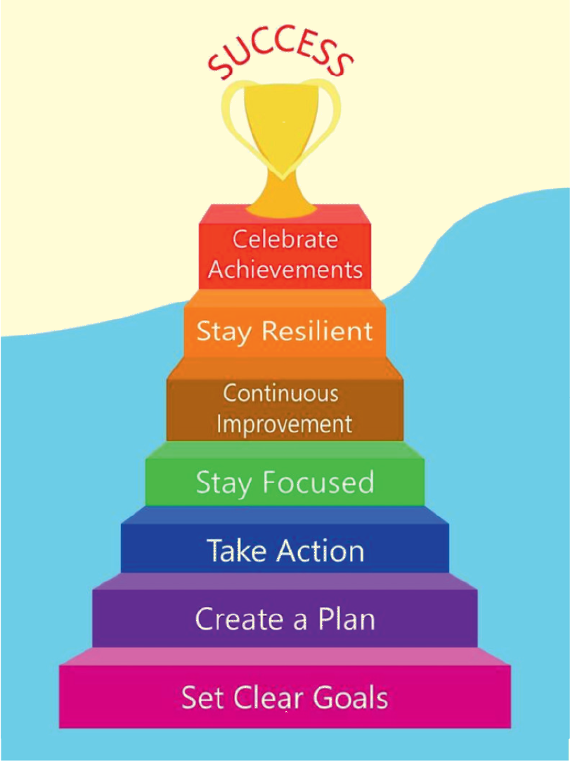 Success steps pyramid showing goal setting, planning, action, focus, improvement, resilience, and achievement in education.