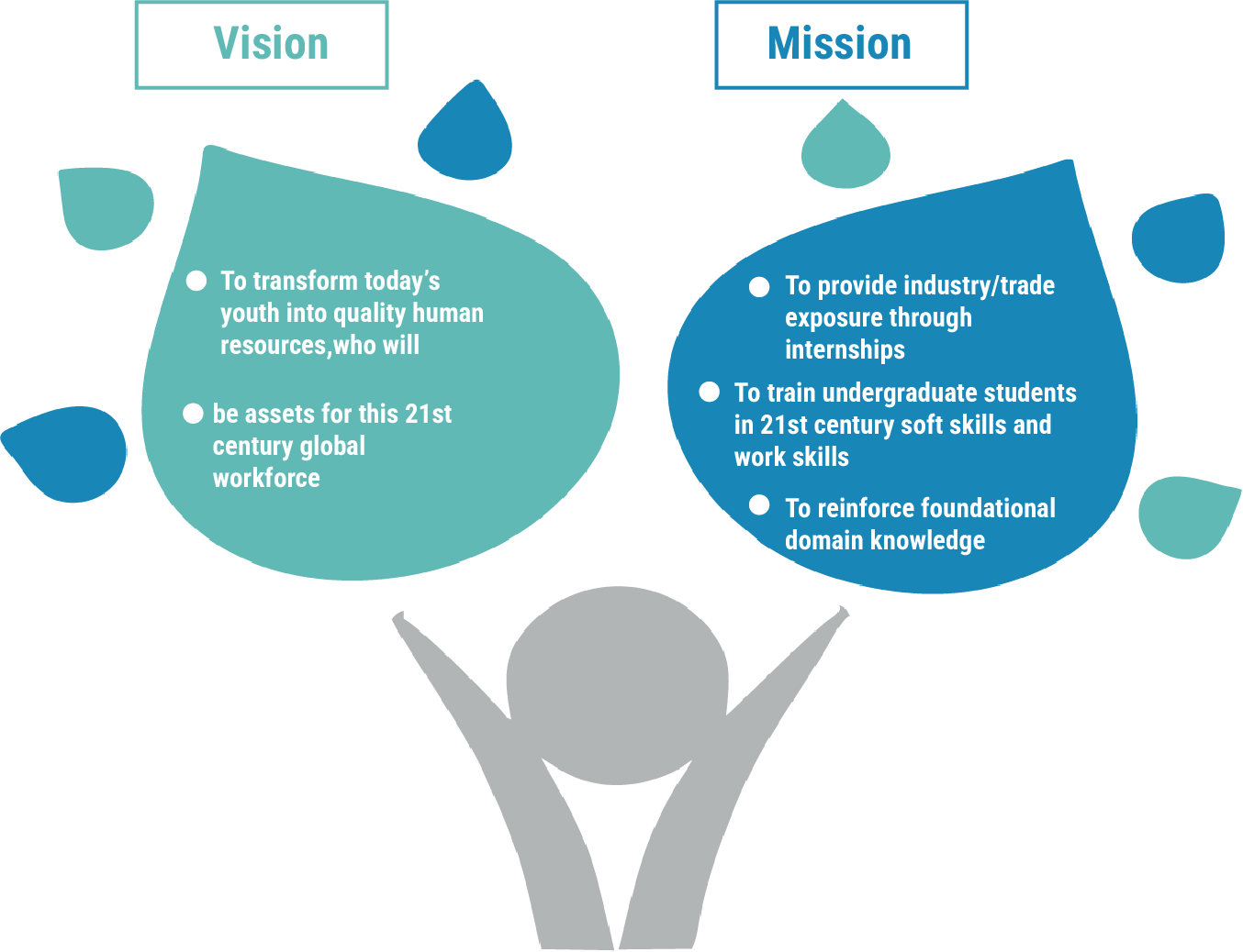 Vision and Mission infographic of an educational institution focusing on transforming youth into skilled human resources and providing industry-based training for future success.